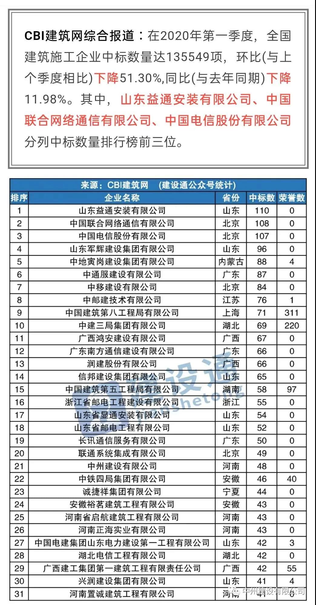 中州建設(shè)有限公司進(jìn)入全國建筑施工企業(yè)中標(biāo)100強(qiáng)，位居全國第21名，河南第1名