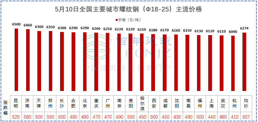 建材價(jià)格猛漲！施工單位風(fēng)險(xiǎn)全擔(dān)？多省市明確：應(yīng)當(dāng)調(diào)整價(jià)差，補(bǔ)簽協(xié)議！