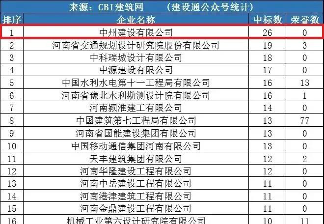 中州建設(shè)公司同時進(jìn)入“全國1月建企100強(qiáng)”和“河南1月建企中標(biāo)100強(qiáng)”，位居全國第75名，河南第一名！